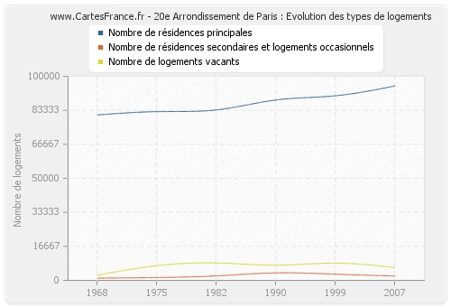 20e Arrondissement de Paris : Evolution des types de logements